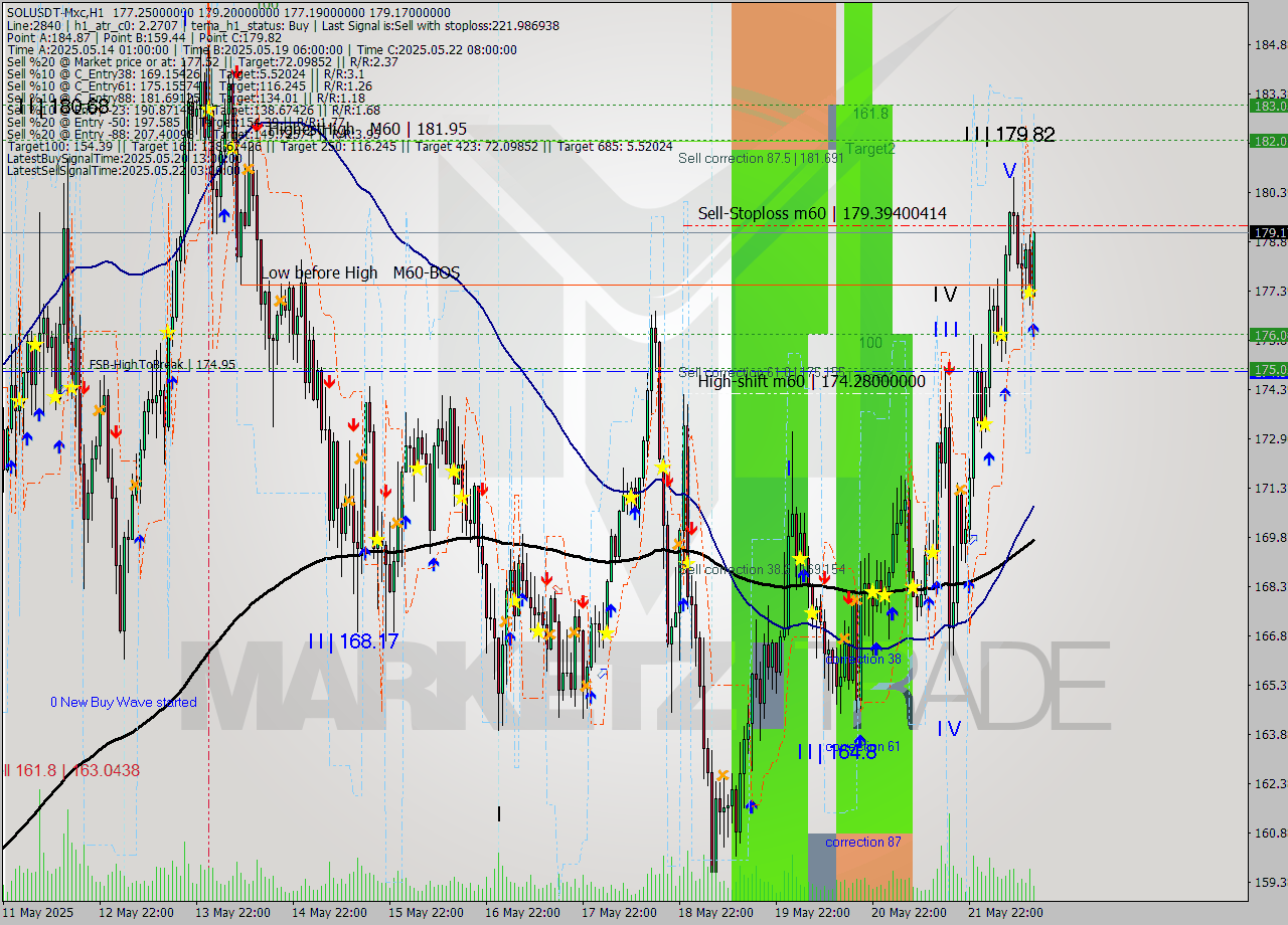 SOLUSDT-Mxc MTF analysis at 2025.05.22 17:30