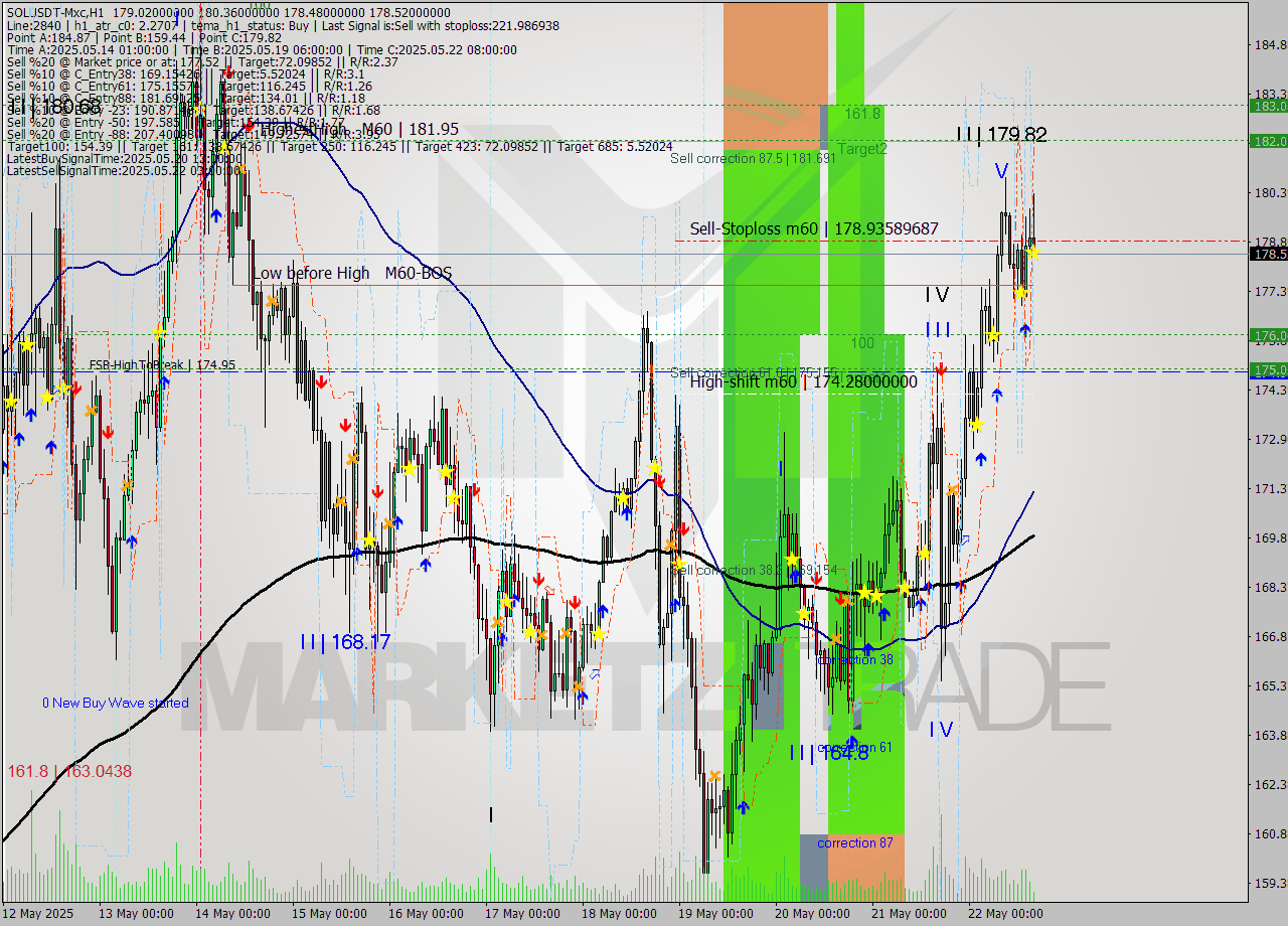 SOLUSDT-Mxc MTF analysis at 2025.05.22 19:31