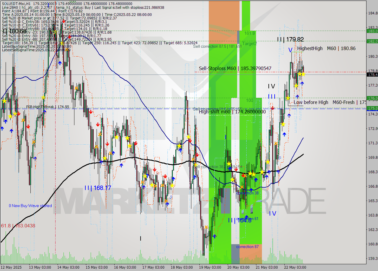 SOLUSDT-Mxc MTF analysis at 2025.05.22 22:06