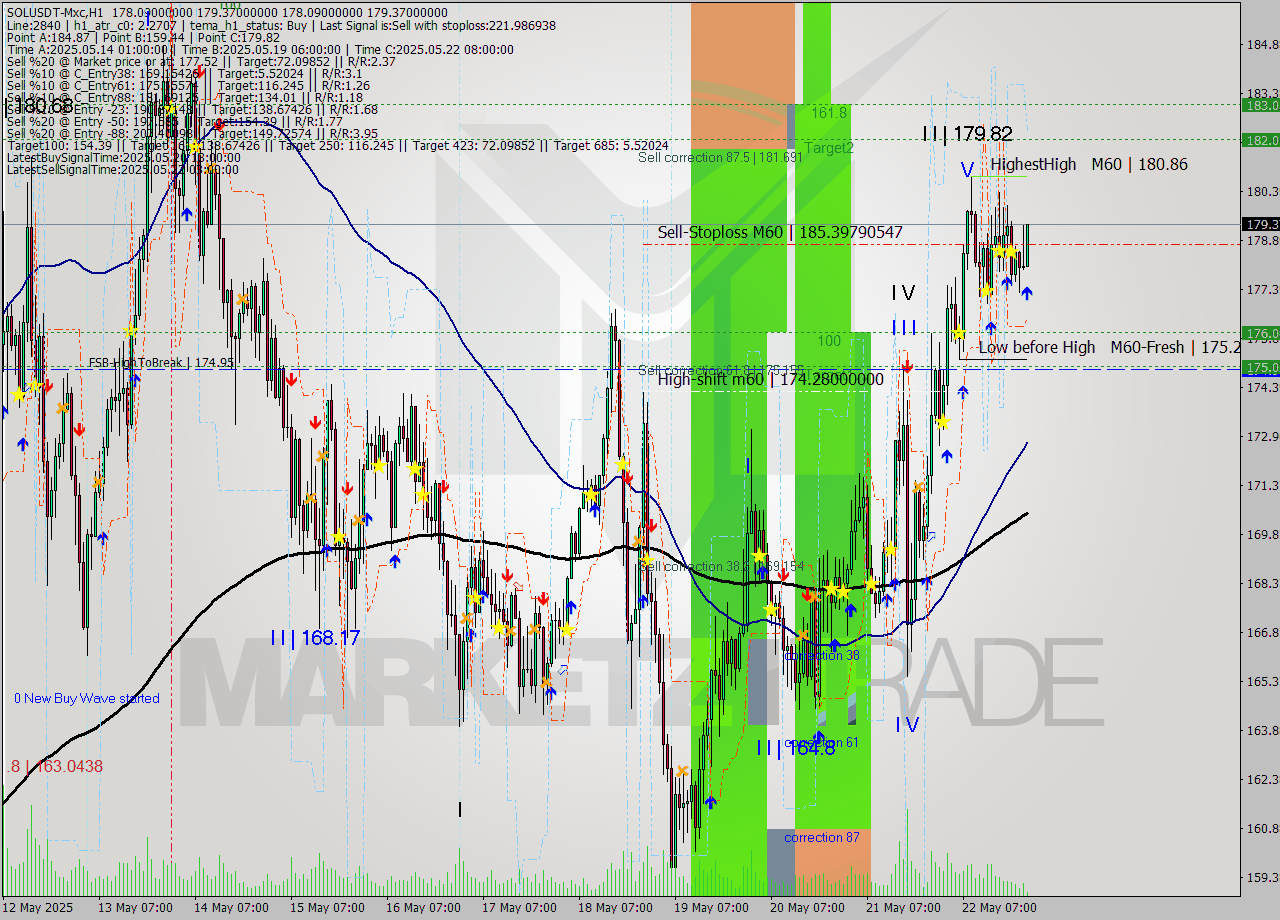 SOLUSDT-Mxc MTF analysis at 2025.05.23 02:30