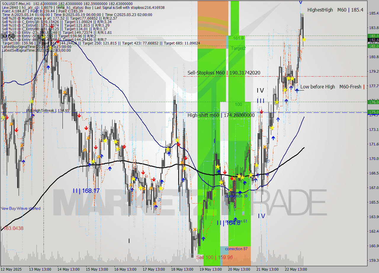 SOLUSDT-Mxc MTF analysis at 2025.05.23 08:00