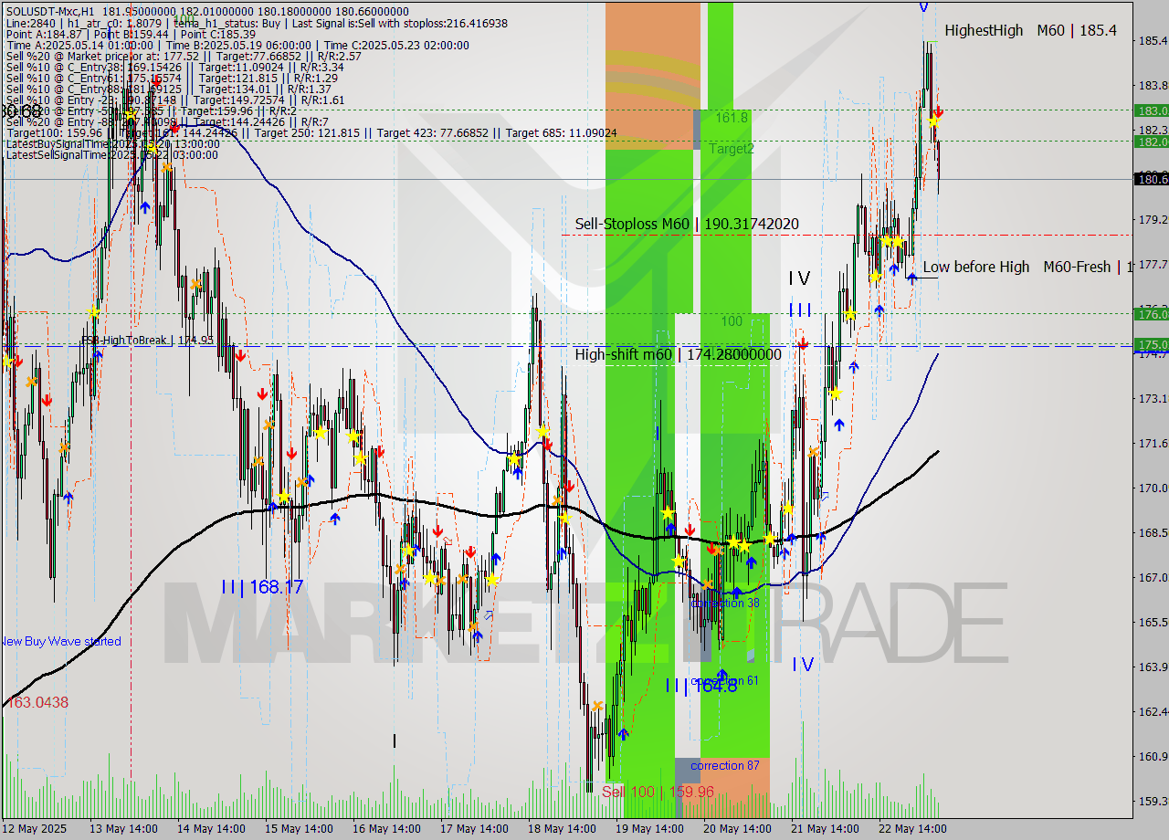 SOLUSDT-Mxc MTF analysis at 2025.05.23 09:32