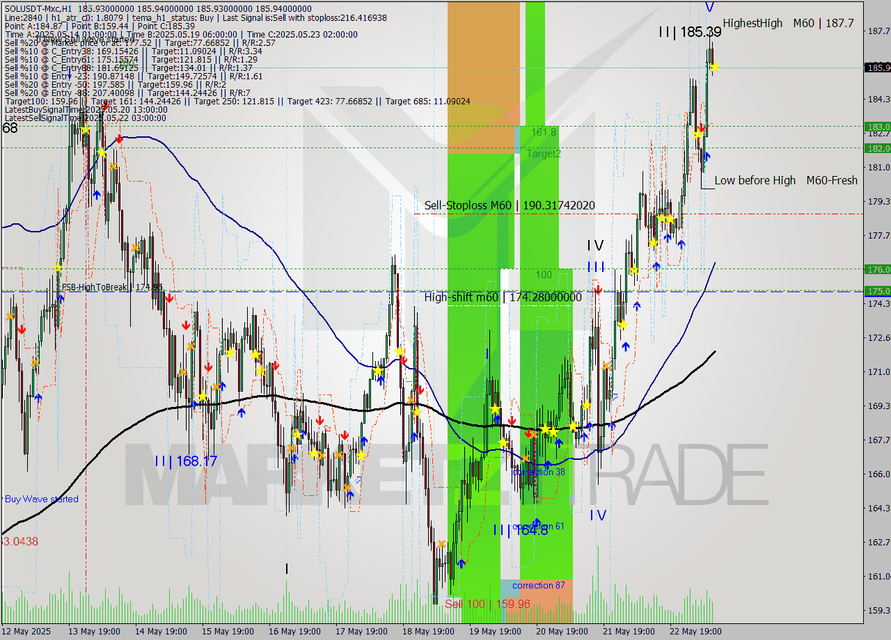 SOLUSDT-Mxc MTF analysis at 2025.05.23 14:00