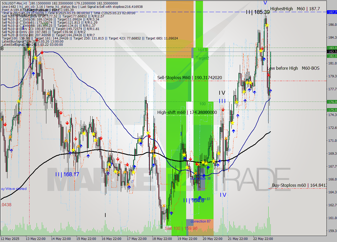 SOLUSDT-Mxc MTF analysis at 2025.05.23 17:47