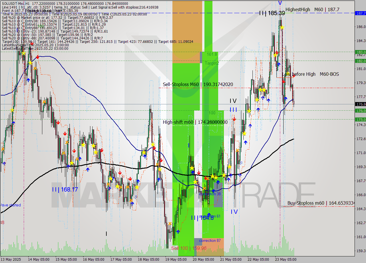SOLUSDT-Mxc MTF analysis at 2025.05.24 00:59