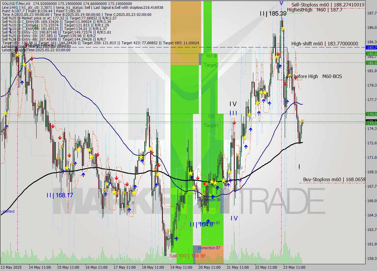 SOLUSDT-Mxc MTF analysis at 2025.05.24 06:02