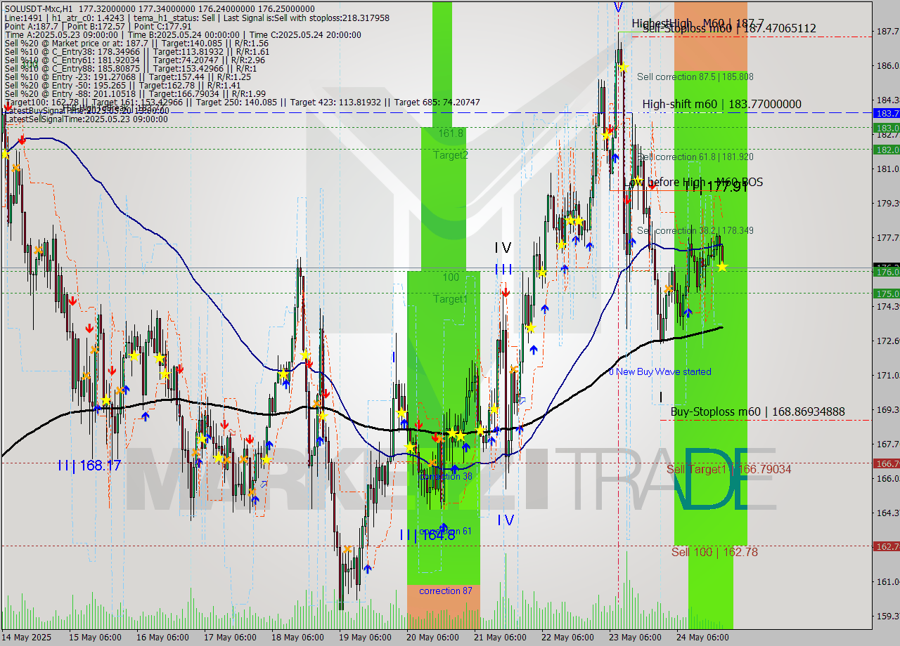 SOLUSDT-Mxc MTF analysis at 2025.05.25 01:23