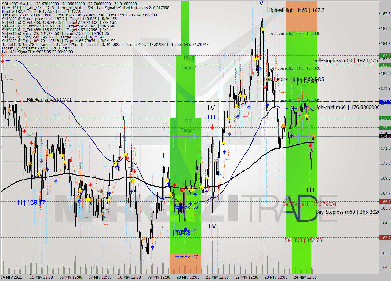 SOLUSDT-Mxc MTF analysis at 2025.05.25 07:56