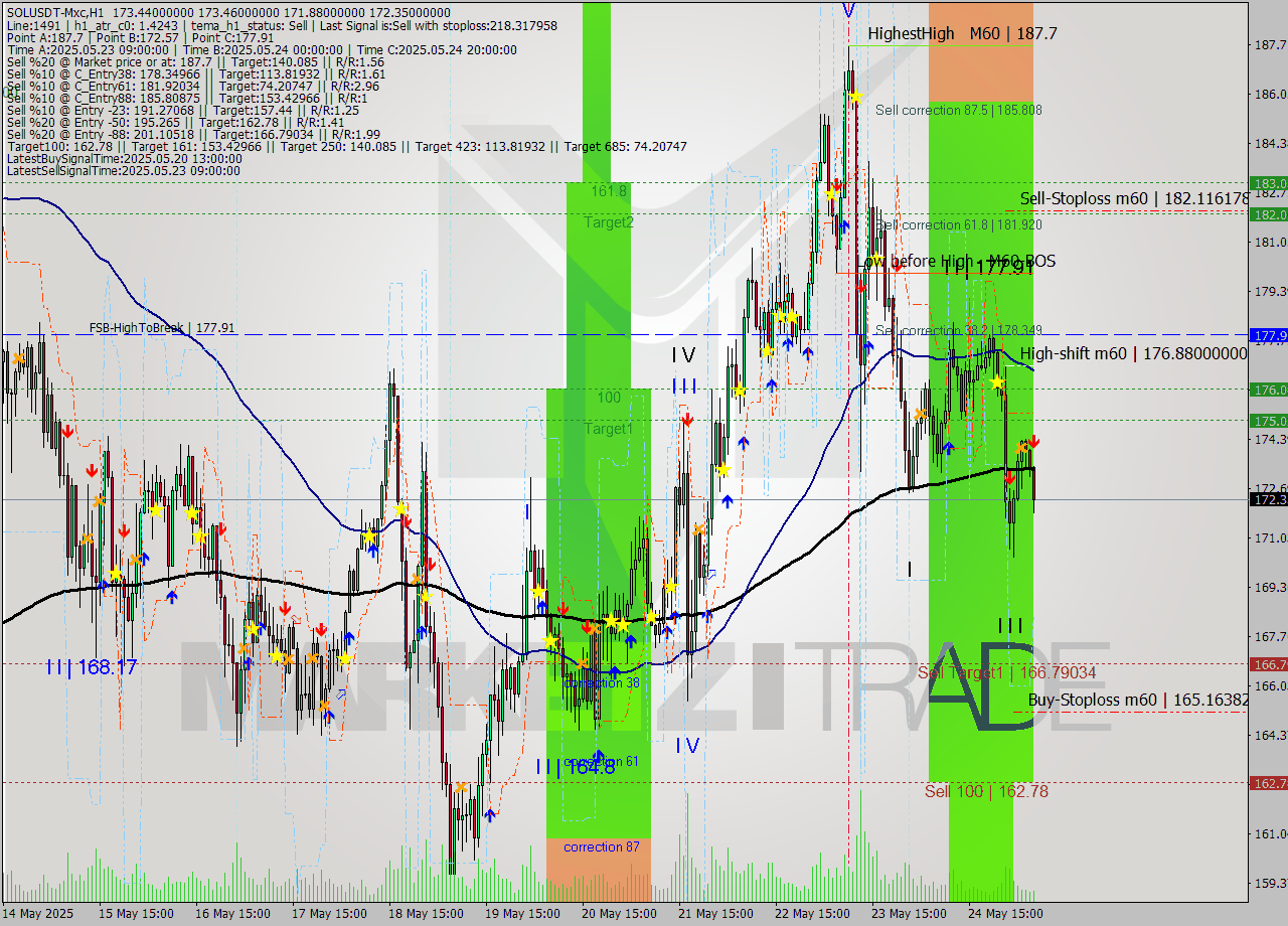 SOLUSDT-Mxc MTF analysis at 2025.05.25 10:35