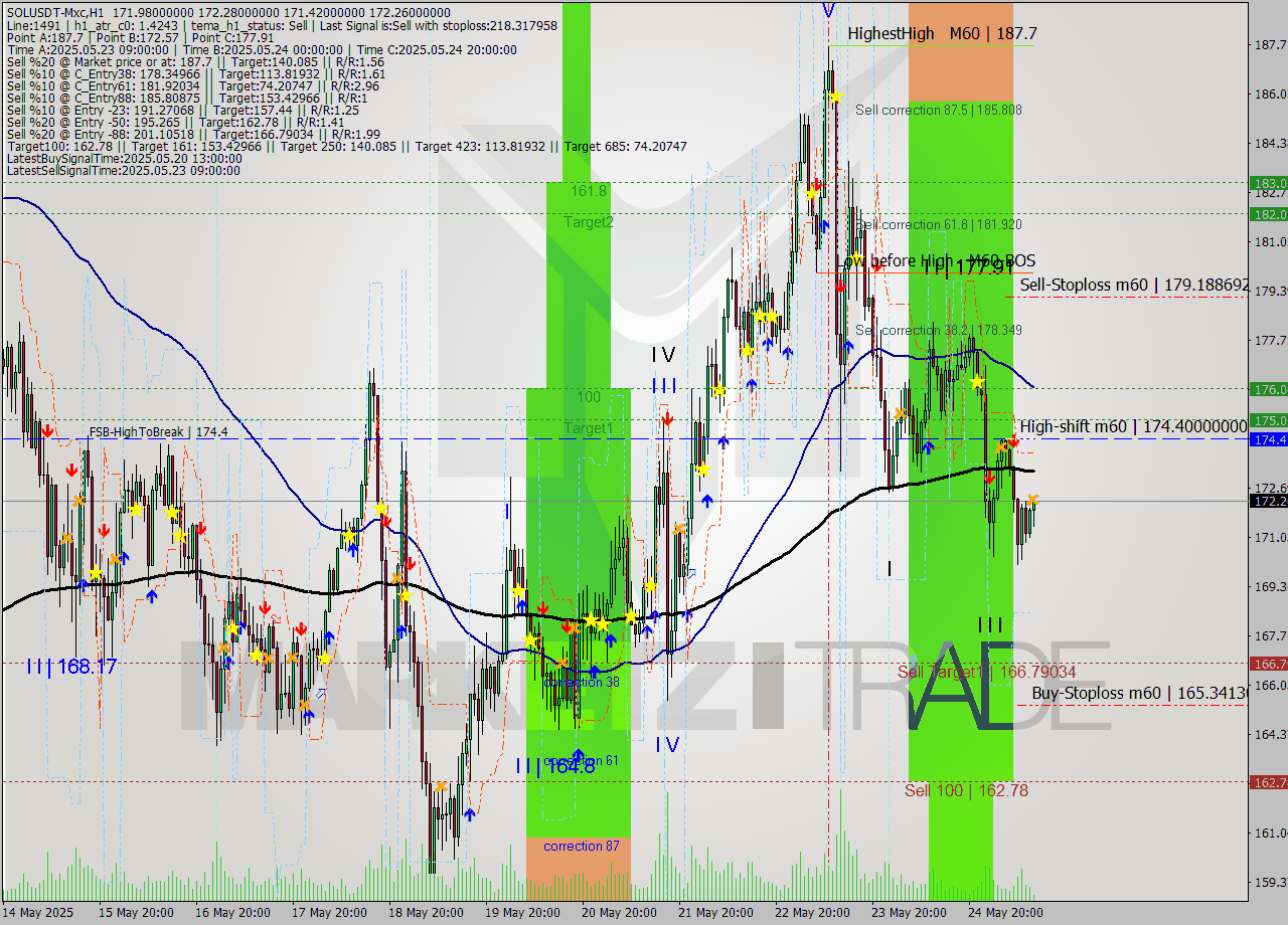 SOLUSDT-Mxc MTF analysis at 2025.05.25 15:16