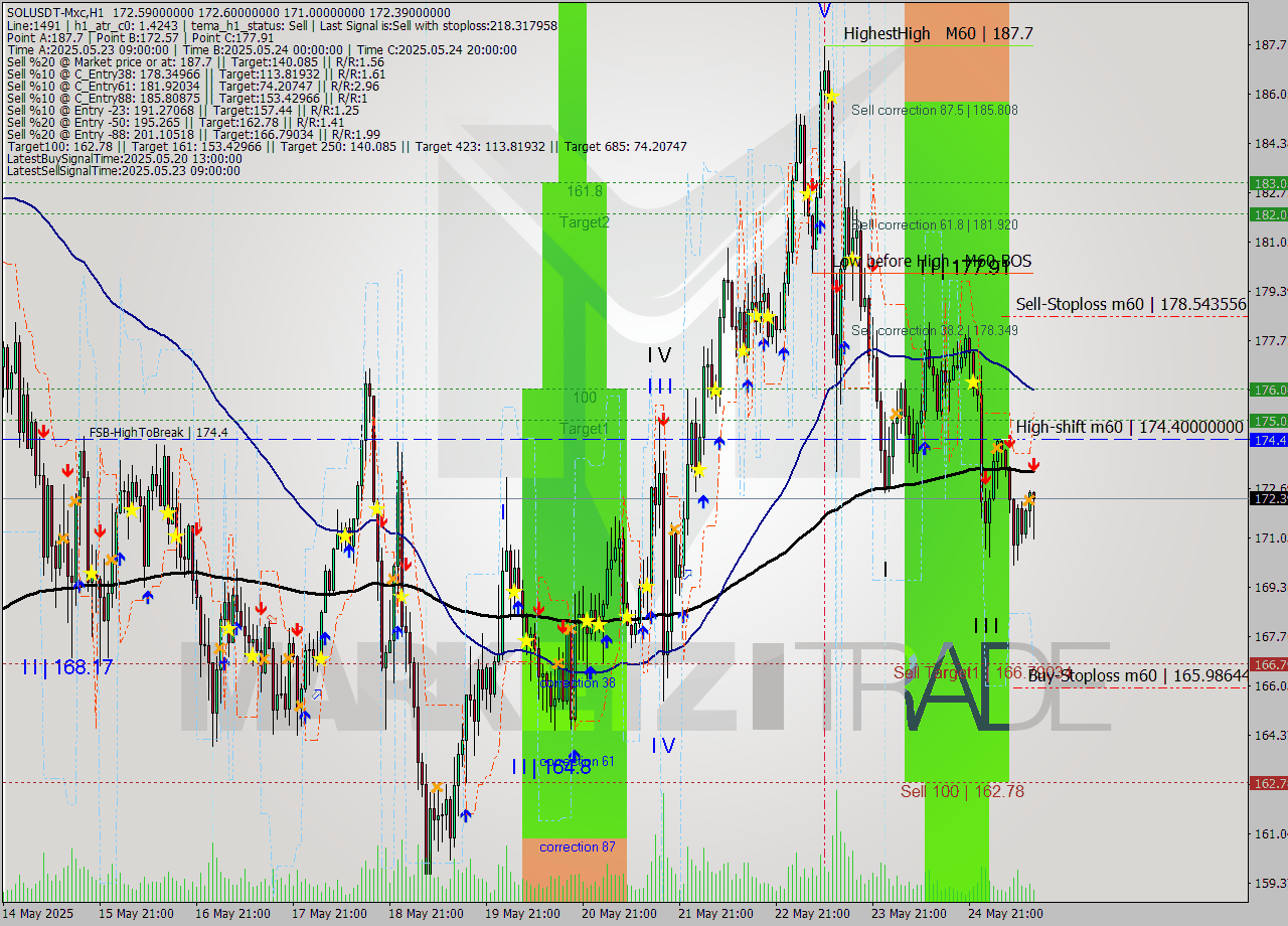 SOLUSDT-Mxc MTF analysis at 2025.05.25 16:48