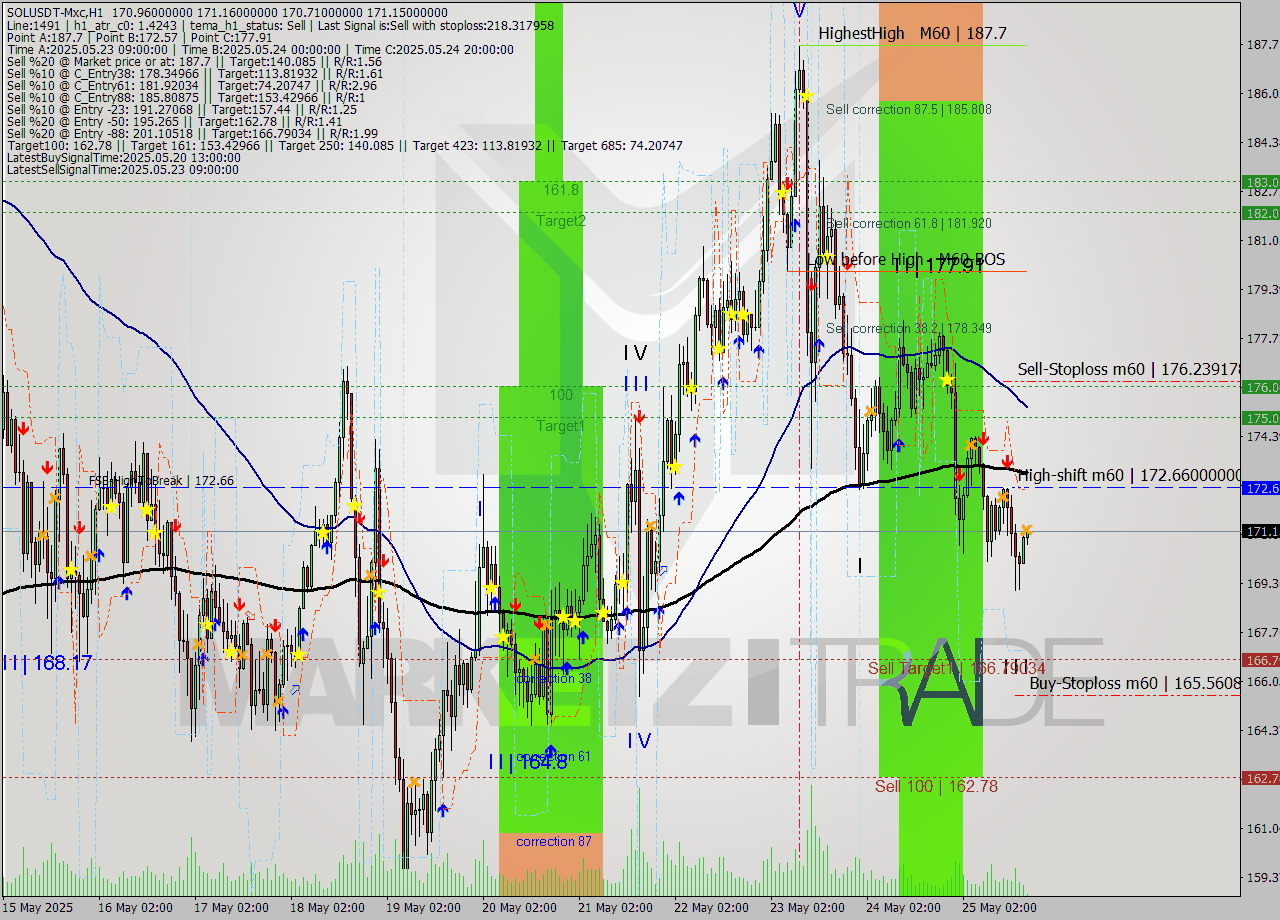 SOLUSDT-Mxc MTF analysis at 2025.05.25 21:08