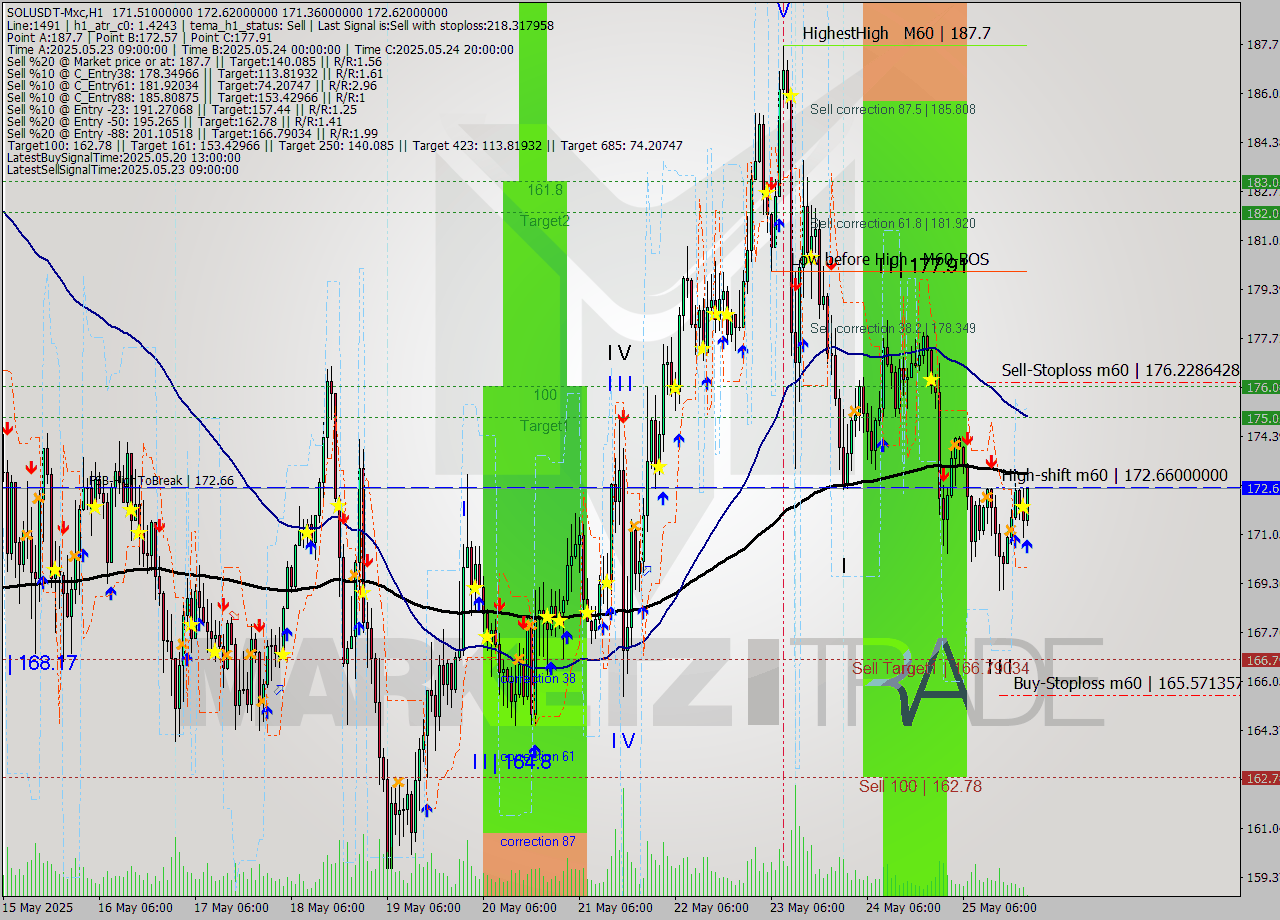 SOLUSDT-Mxc MTF analysis at 2025.05.26 01:08