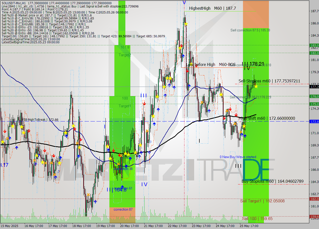 SOLUSDT-Mxc MTF analysis at 2025.05.26 12:00