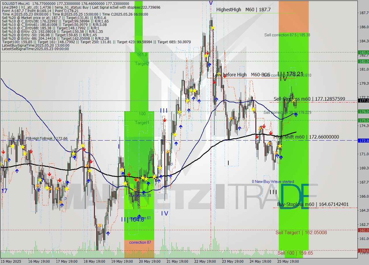 SOLUSDT-Mxc MTF analysis at 2025.05.26 14:37