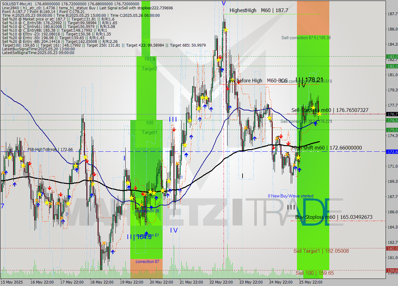 SOLUSDT-Mxc MTF analysis at 2025.05.26 17:00