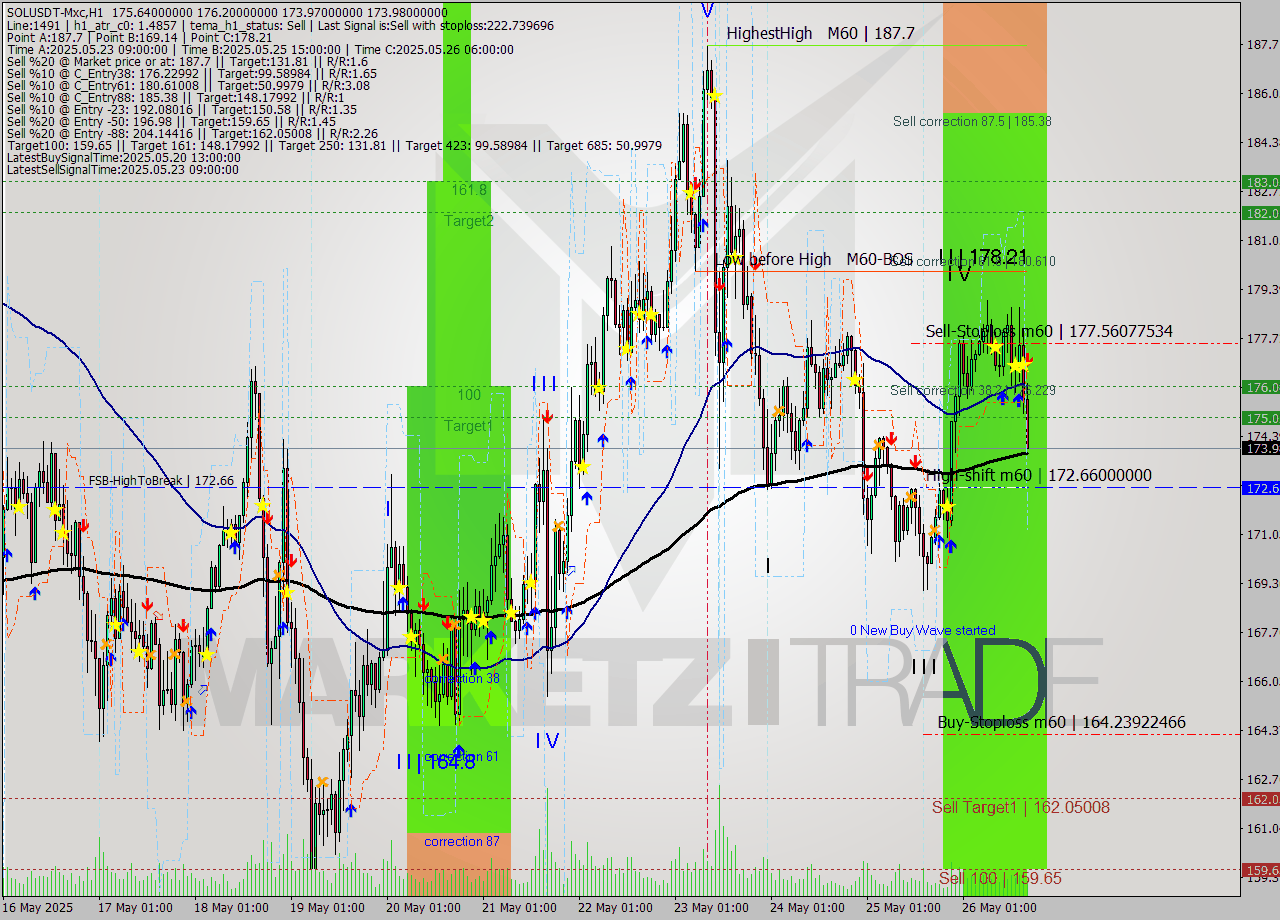 SOLUSDT-Mxc MTF analysis at 2025.05.26 20:47