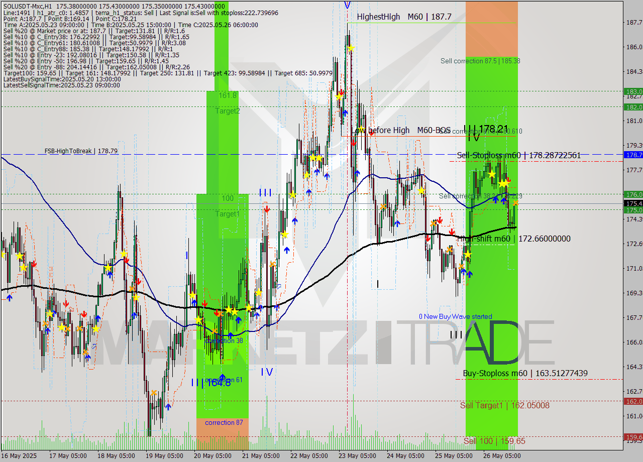 SOLUSDT-Mxc MTF analysis at 2025.05.26 23:58