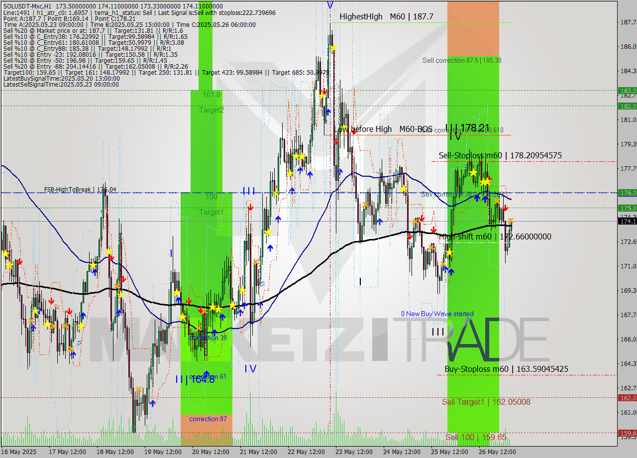 SOLUSDT-Mxc MTF analysis at 2025.05.27 07:07
