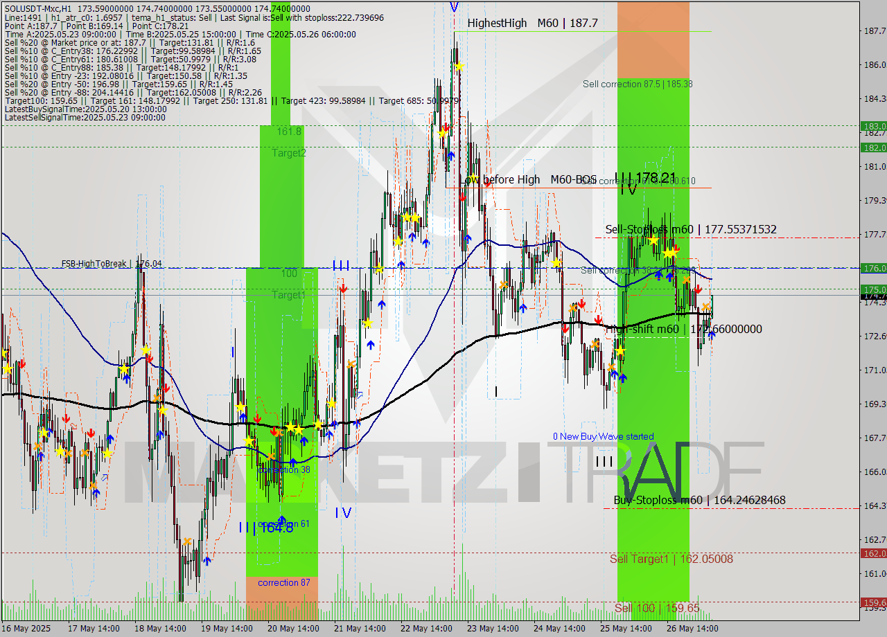 SOLUSDT-Mxc MTF analysis at 2025.05.27 09:06