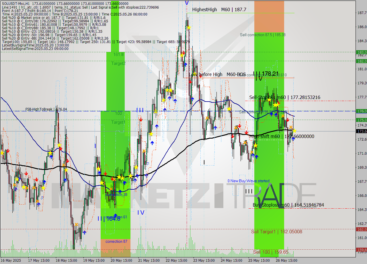 SOLUSDT-Mxc MTF analysis at 2025.05.27 10:00