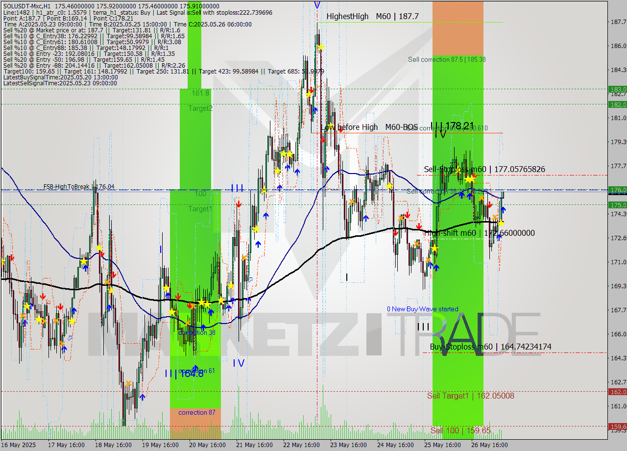 SOLUSDT-Mxc MTF analysis at 2025.05.27 11:00