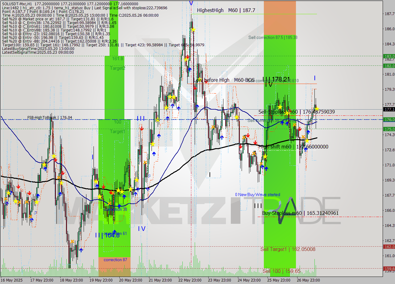 SOLUSDT-Mxc MTF analysis at 2025.05.27 18:00