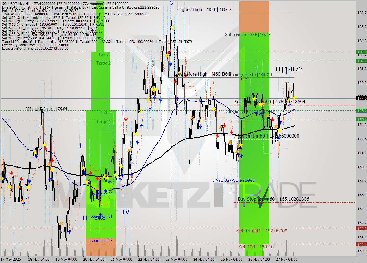 SOLUSDT-Mxc MTF analysis at 2025.05.27 23:00