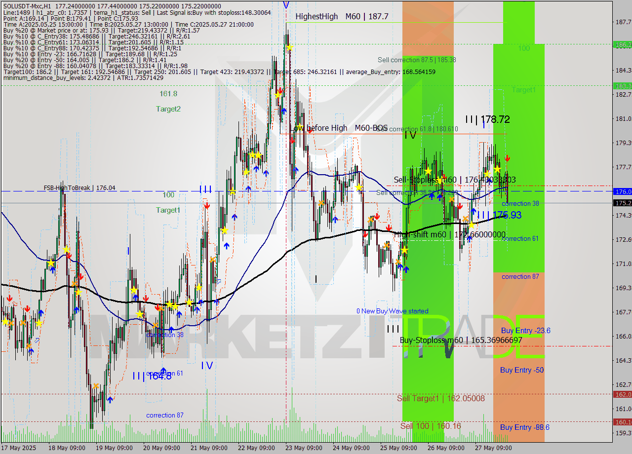 SOLUSDT-Mxc MTF analysis at 2025.05.28 04:59