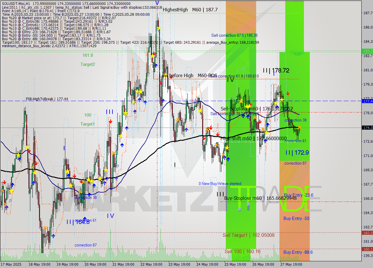 SOLUSDT-Mxc MTF analysis at 2025.05.28 14:47