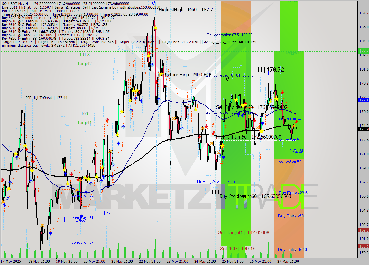 SOLUSDT-Mxc MTF analysis at 2025.05.28 16:29