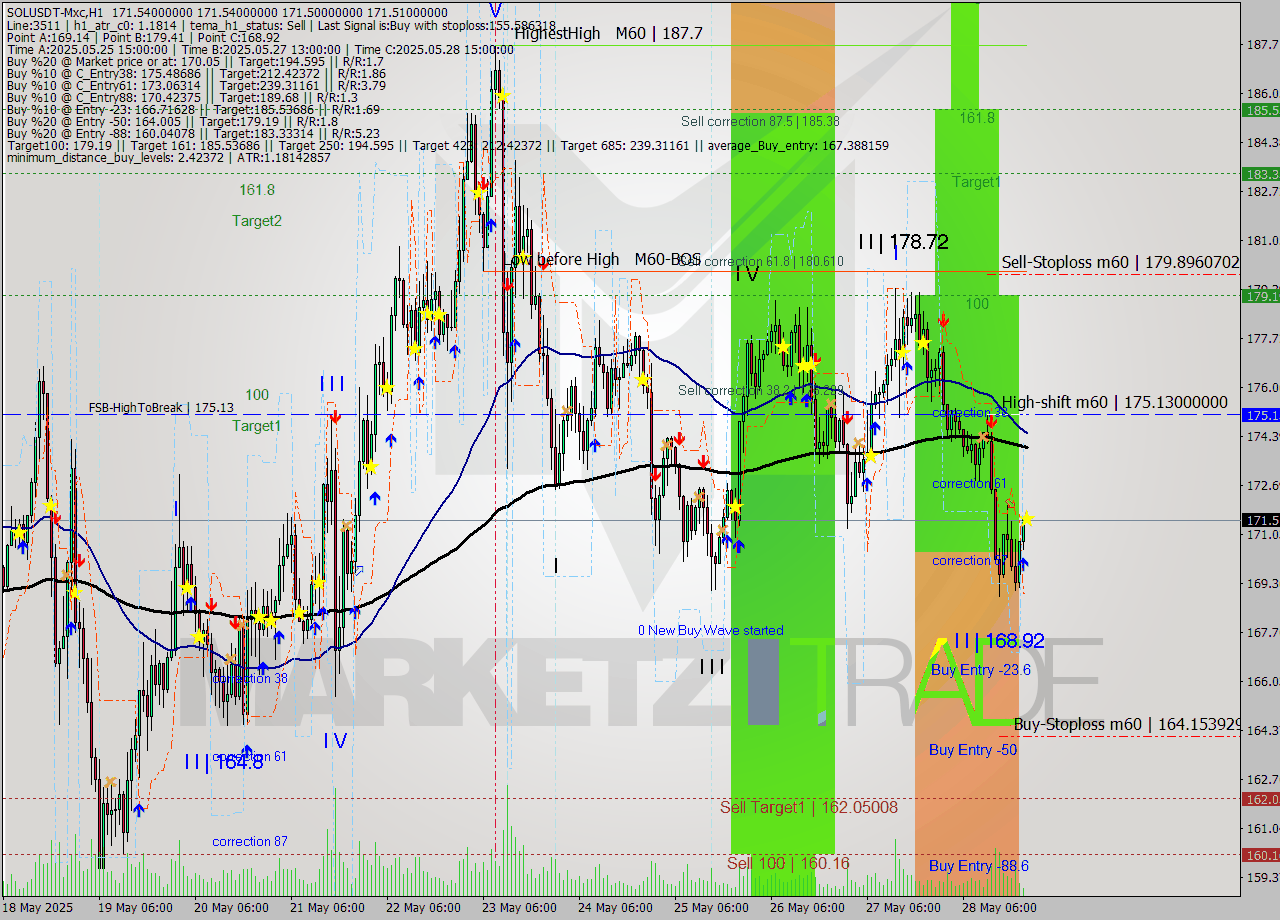 SOLUSDT-Mxc MTF analysis at 2025.05.29 01:00