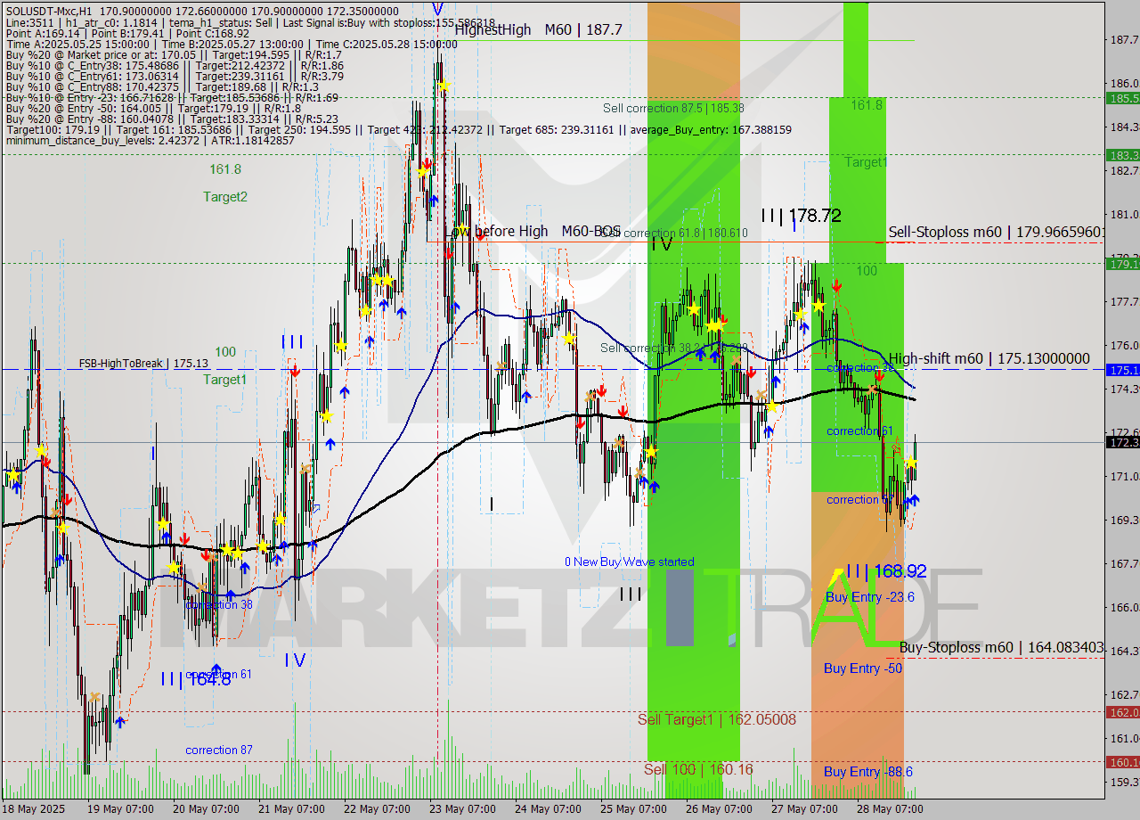 SOLUSDT-Mxc MTF analysis at 2025.05.29 02:36
