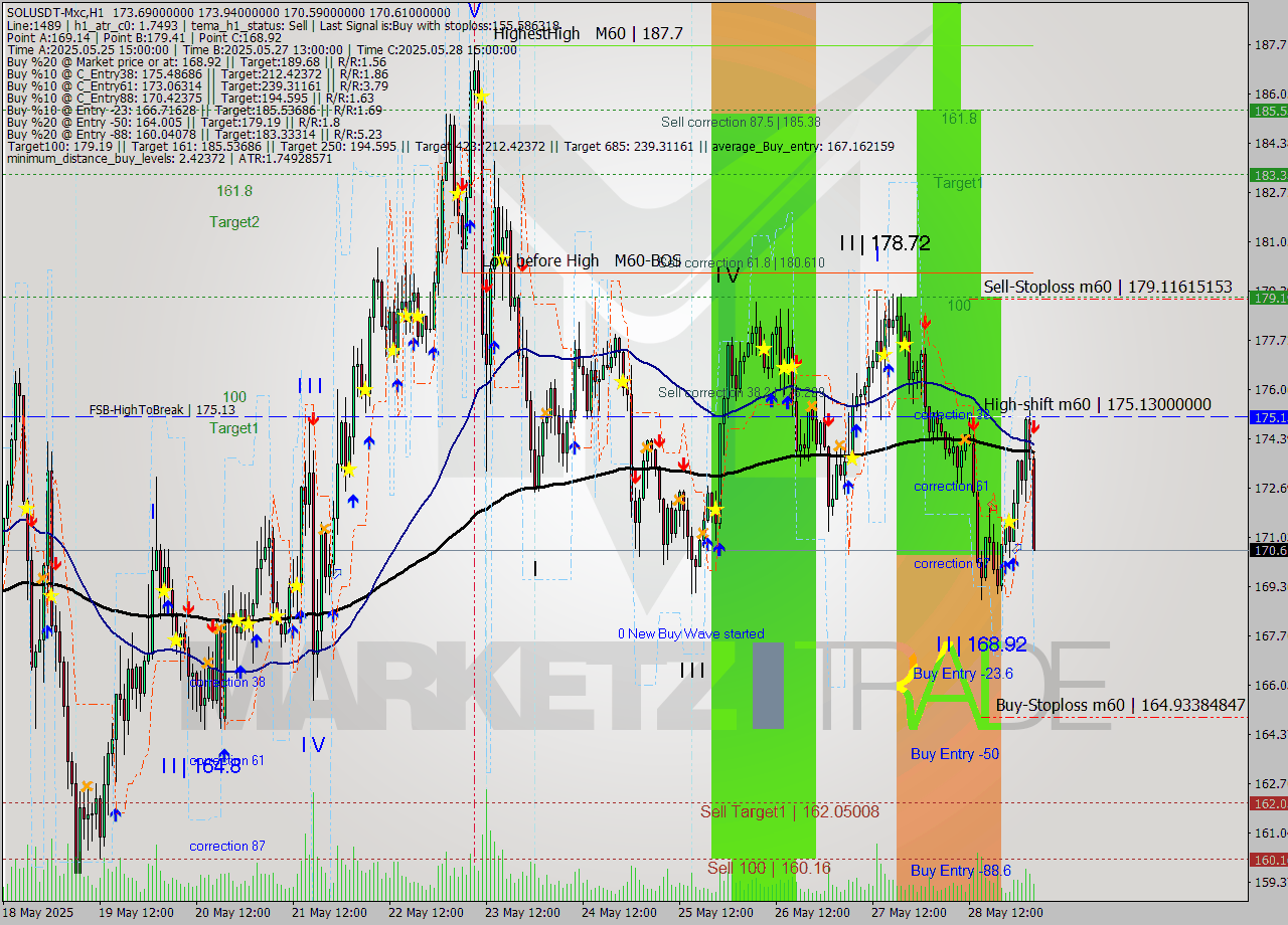 SOLUSDT-Mxc MTF analysis at 2025.05.29 07:45