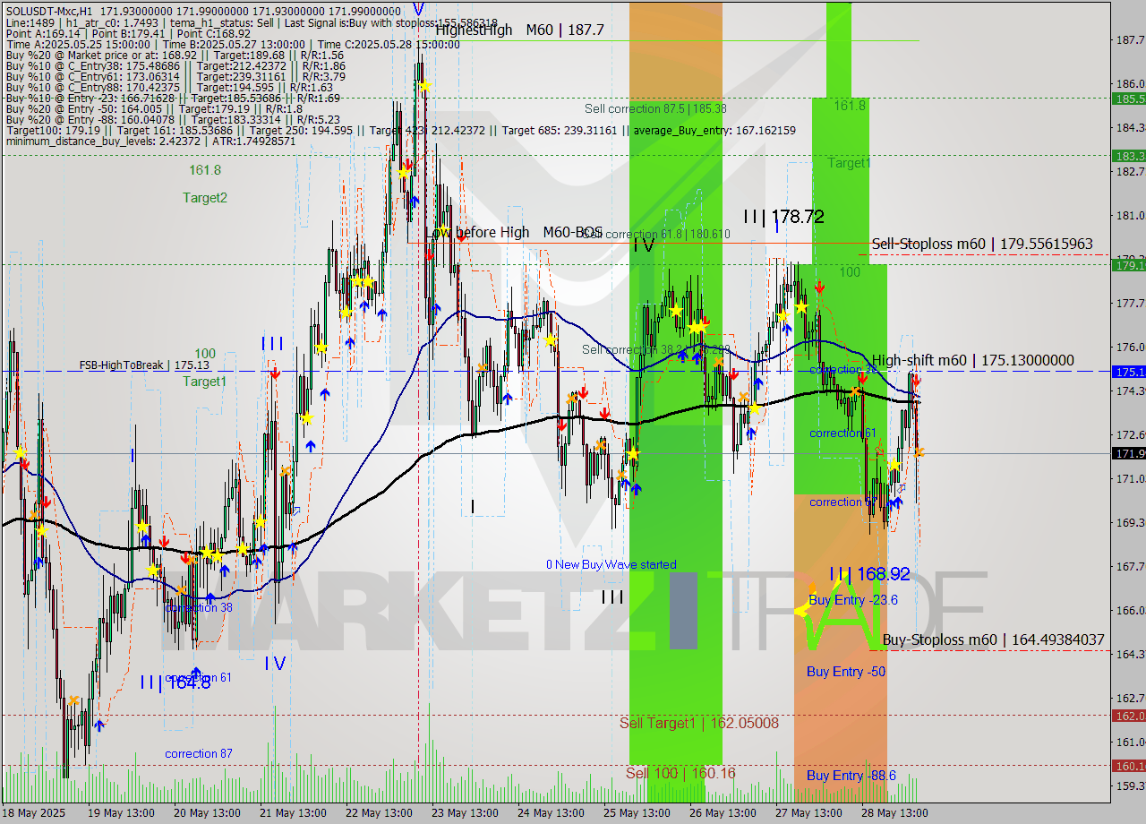 SOLUSDT-Mxc MTF analysis at 2025.05.29 08:00