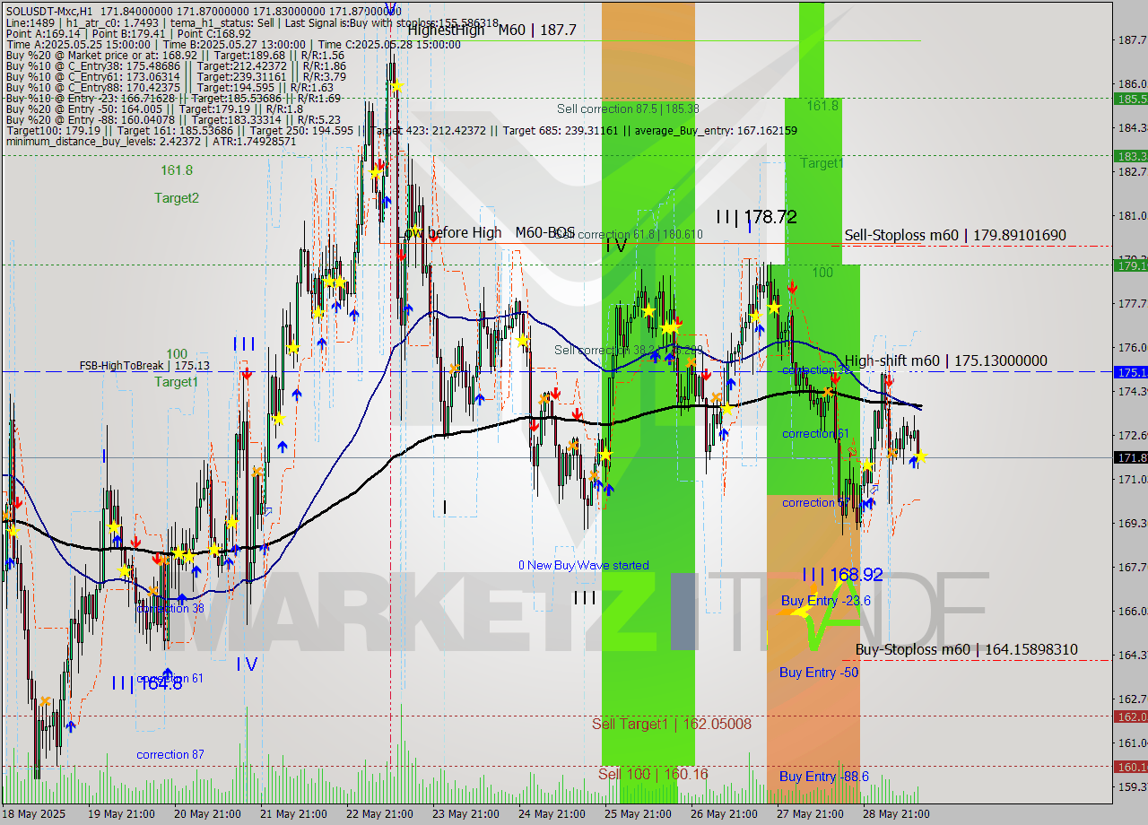SOLUSDT-Mxc MTF analysis at 2025.05.29 16:00