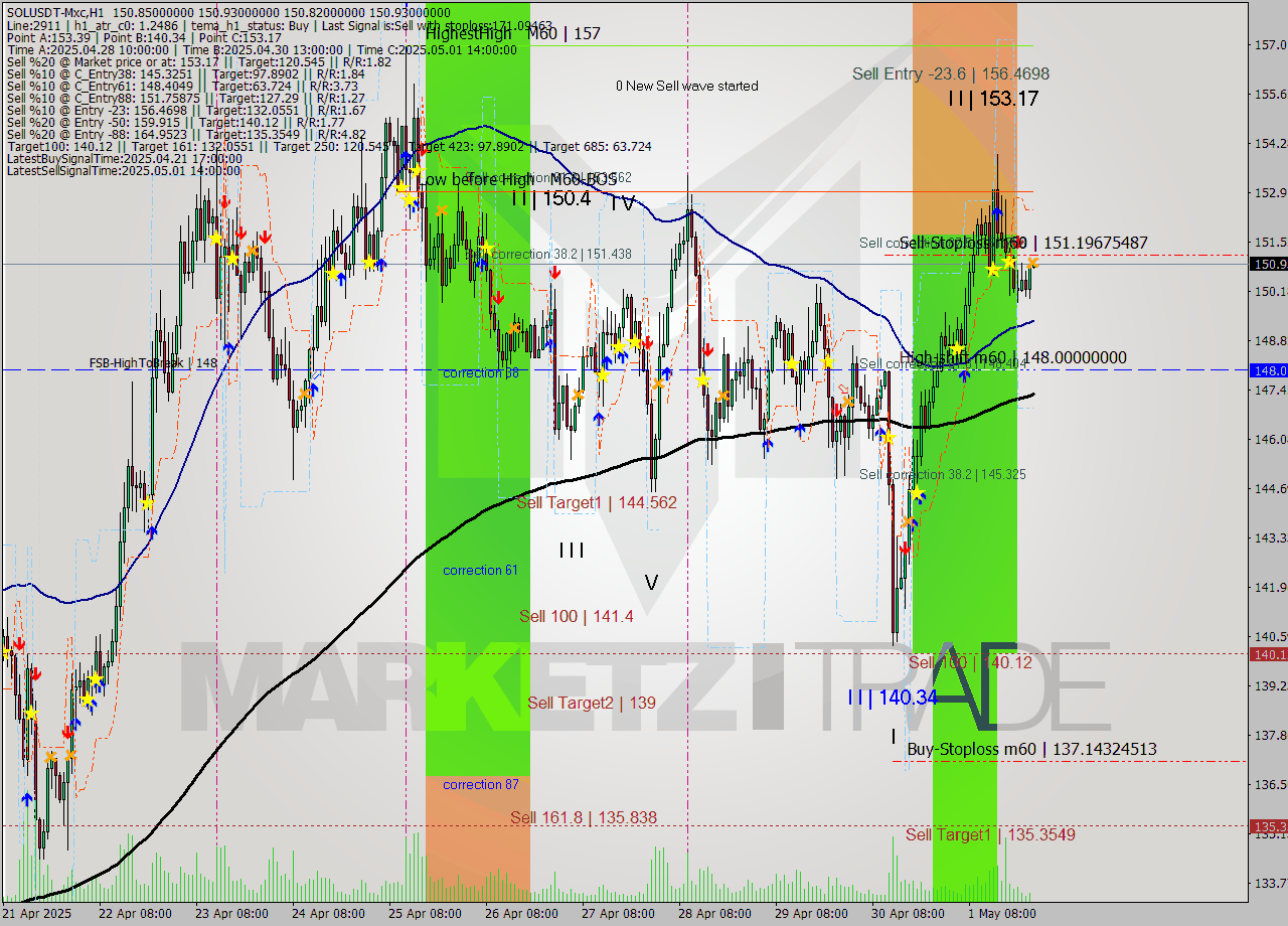 SOLUSDT-Mxc MTF analysis at 2025.05.02 03:00
