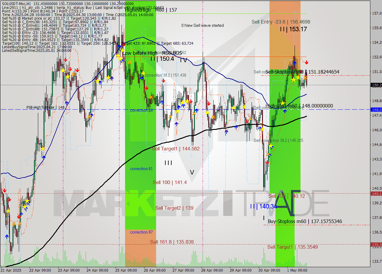 SOLUSDT-Mxc MTF analysis at 2025.05.02 04:53