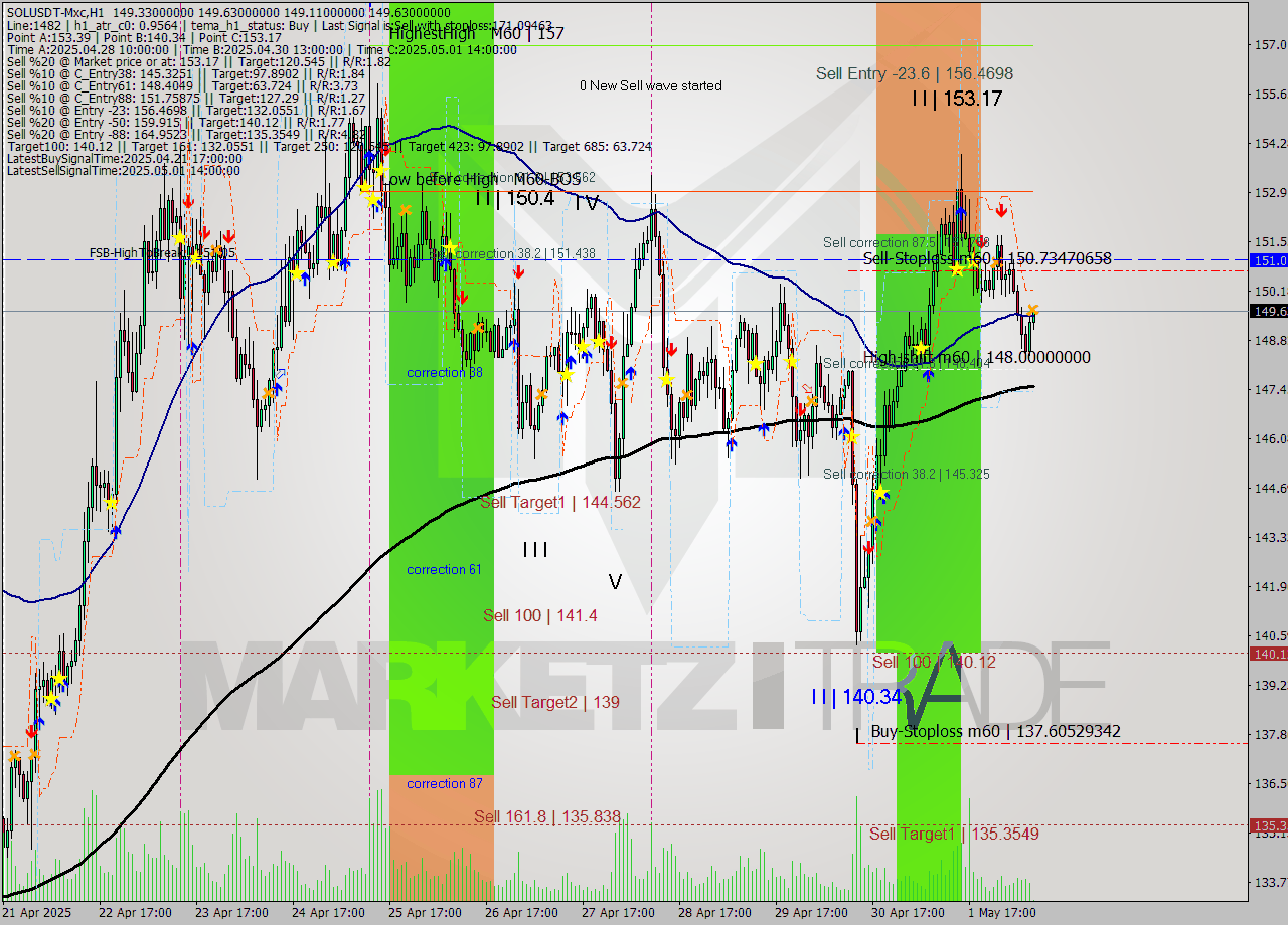 SOLUSDT-Mxc MTF analysis at 2025.05.02 12:08
