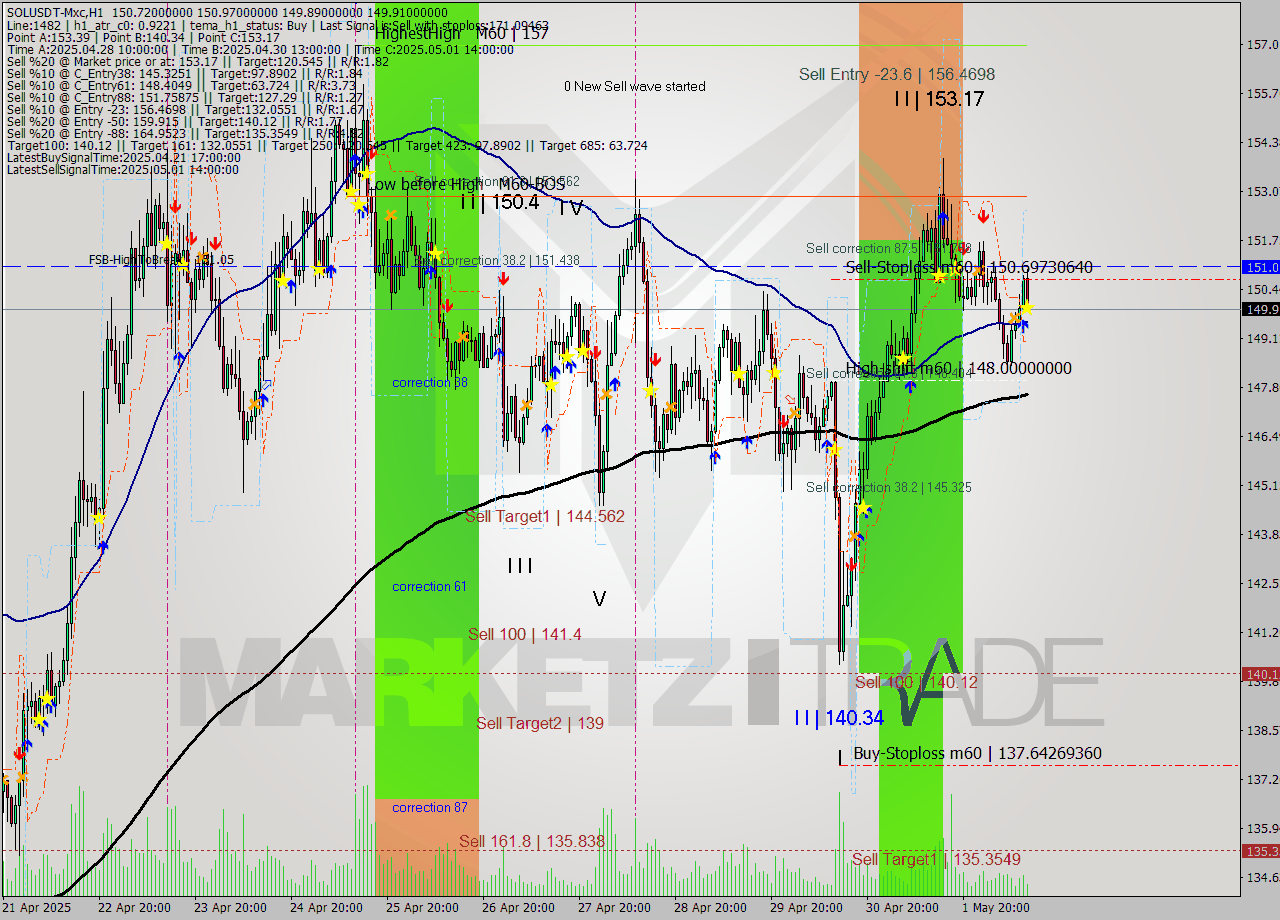 SOLUSDT-Mxc MTF analysis at 2025.05.02 15:28