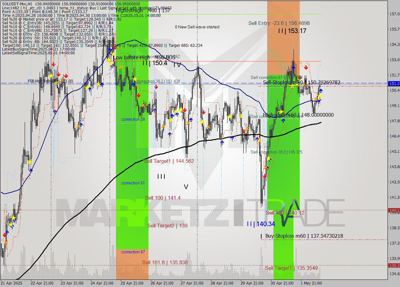 SOLUSDT-Mxc MTF analysis at 2025.05.02 16:00