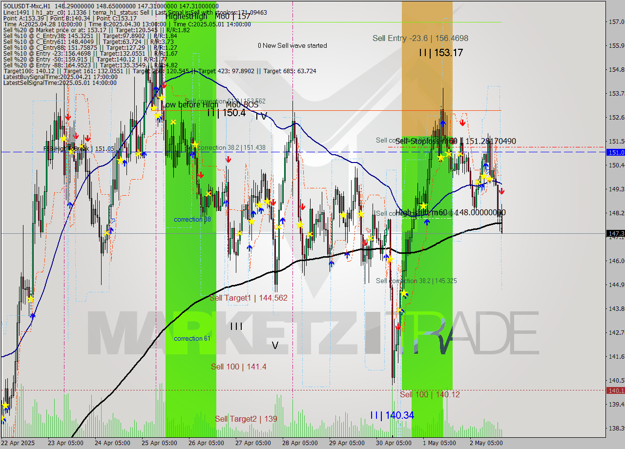 SOLUSDT-Mxc MTF analysis at 2025.05.03 00:49