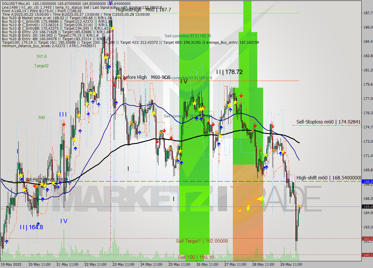 SOLUSDT-Mxc MTF analysis at 2025.05.30 06:30