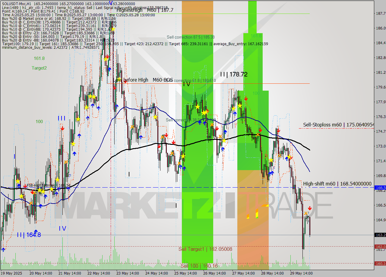 SOLUSDT-Mxc MTF analysis at 2025.05.30 09:48