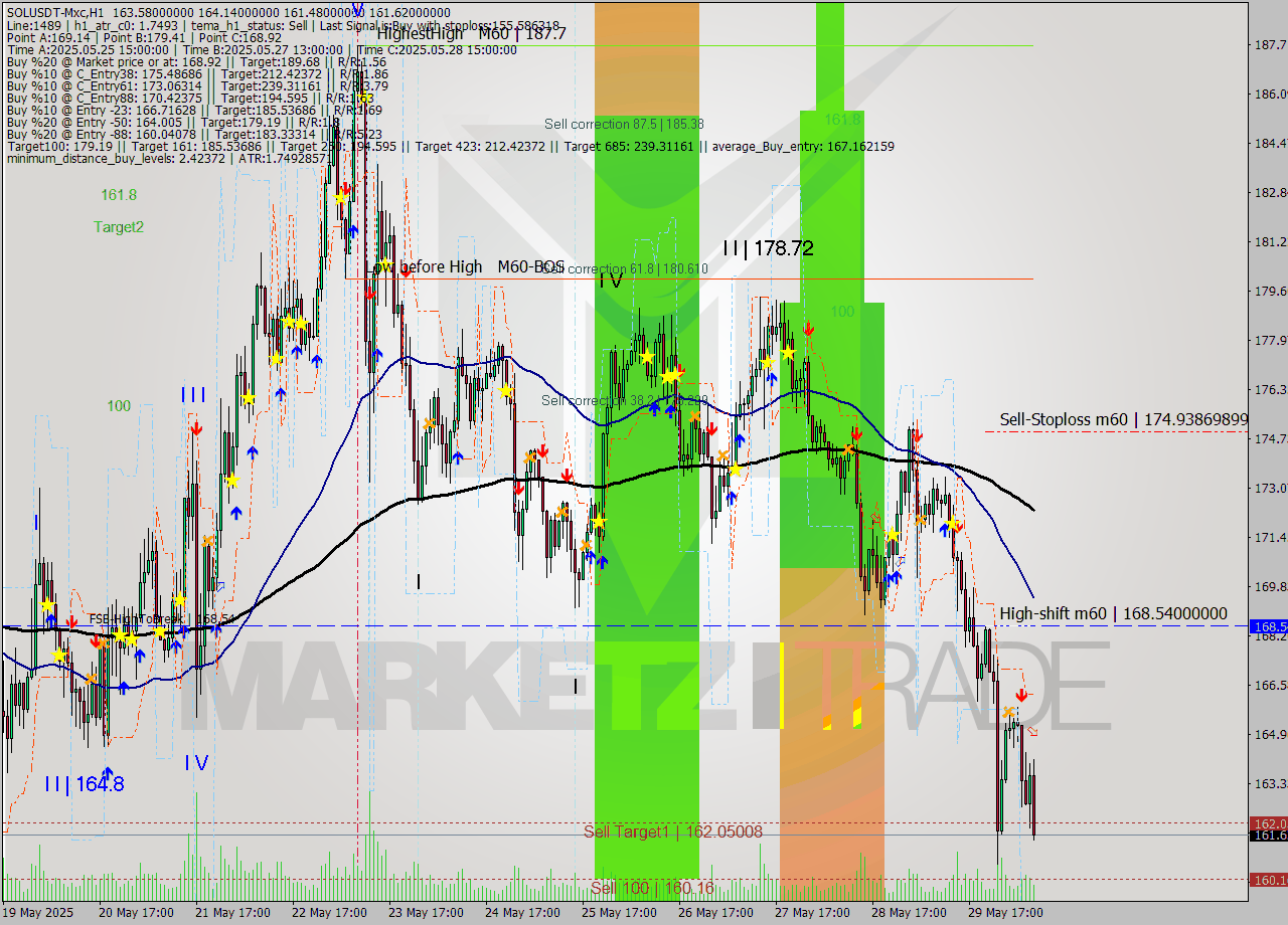 SOLUSDT-Mxc MTF analysis at 2025.05.30 12:41