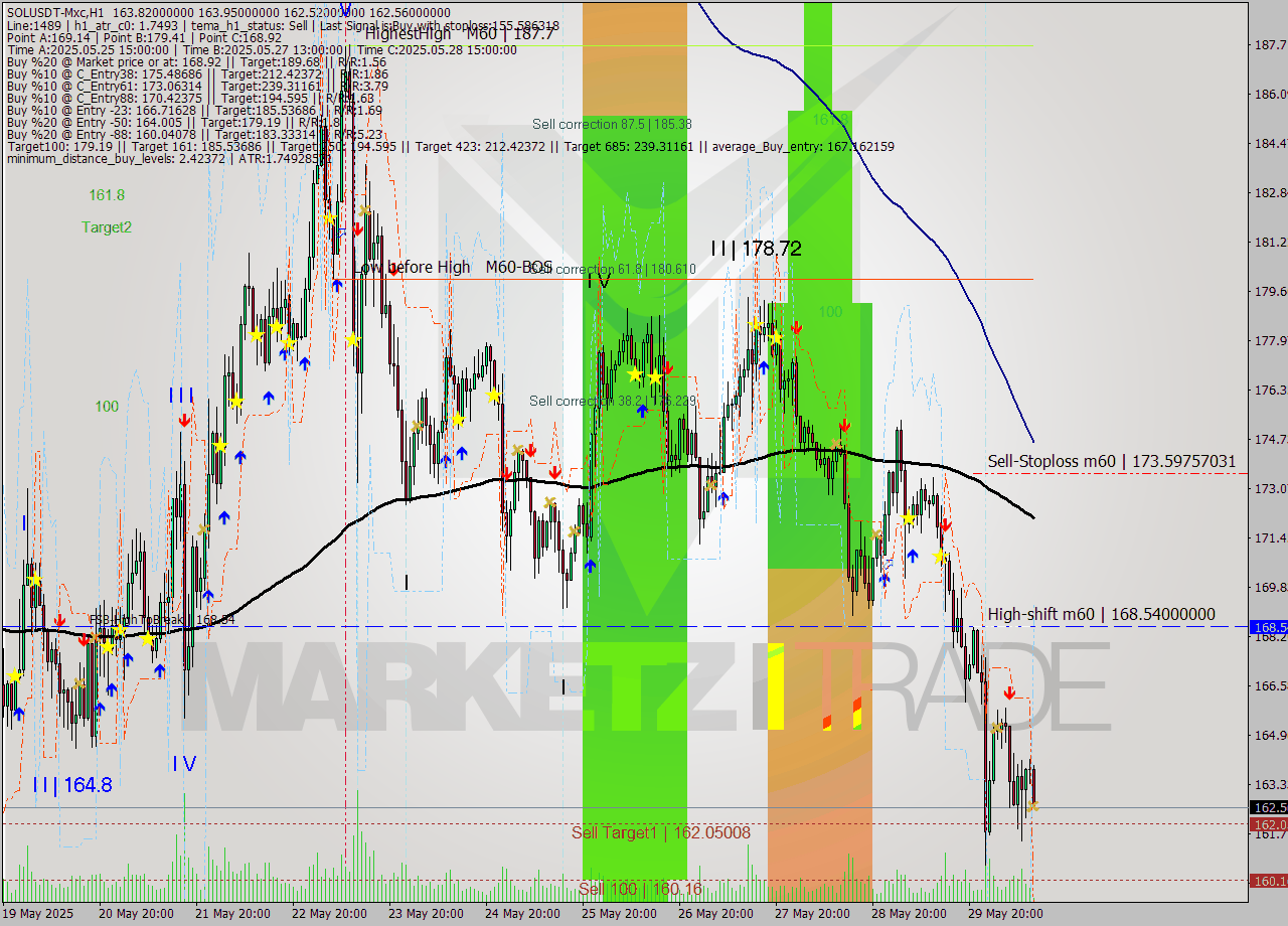 SOLUSDT-Mxc MTF analysis at 2025.05.30 16:48
