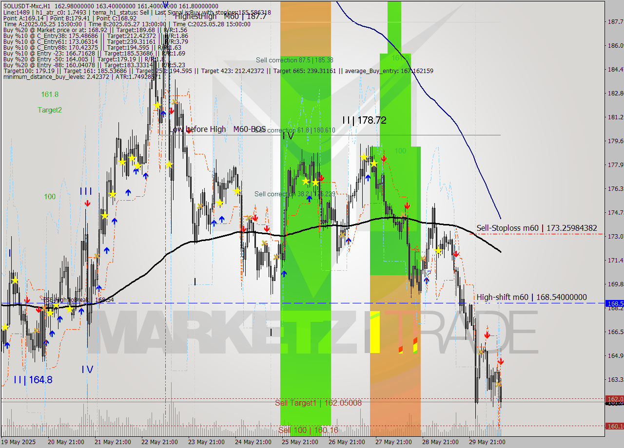 SOLUSDT-Mxc MTF analysis at 2025.05.30 16:49