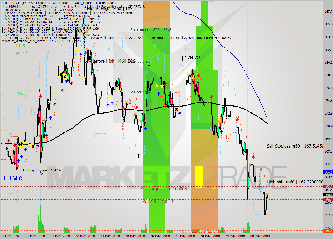 SOLUSDT-Mxc MTF analysis at 2025.05.30 22:19
