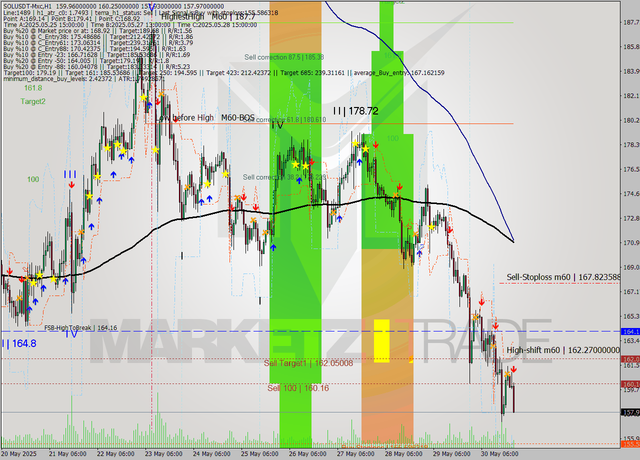 SOLUSDT-Mxc MTF analysis at 2025.05.31 01:44