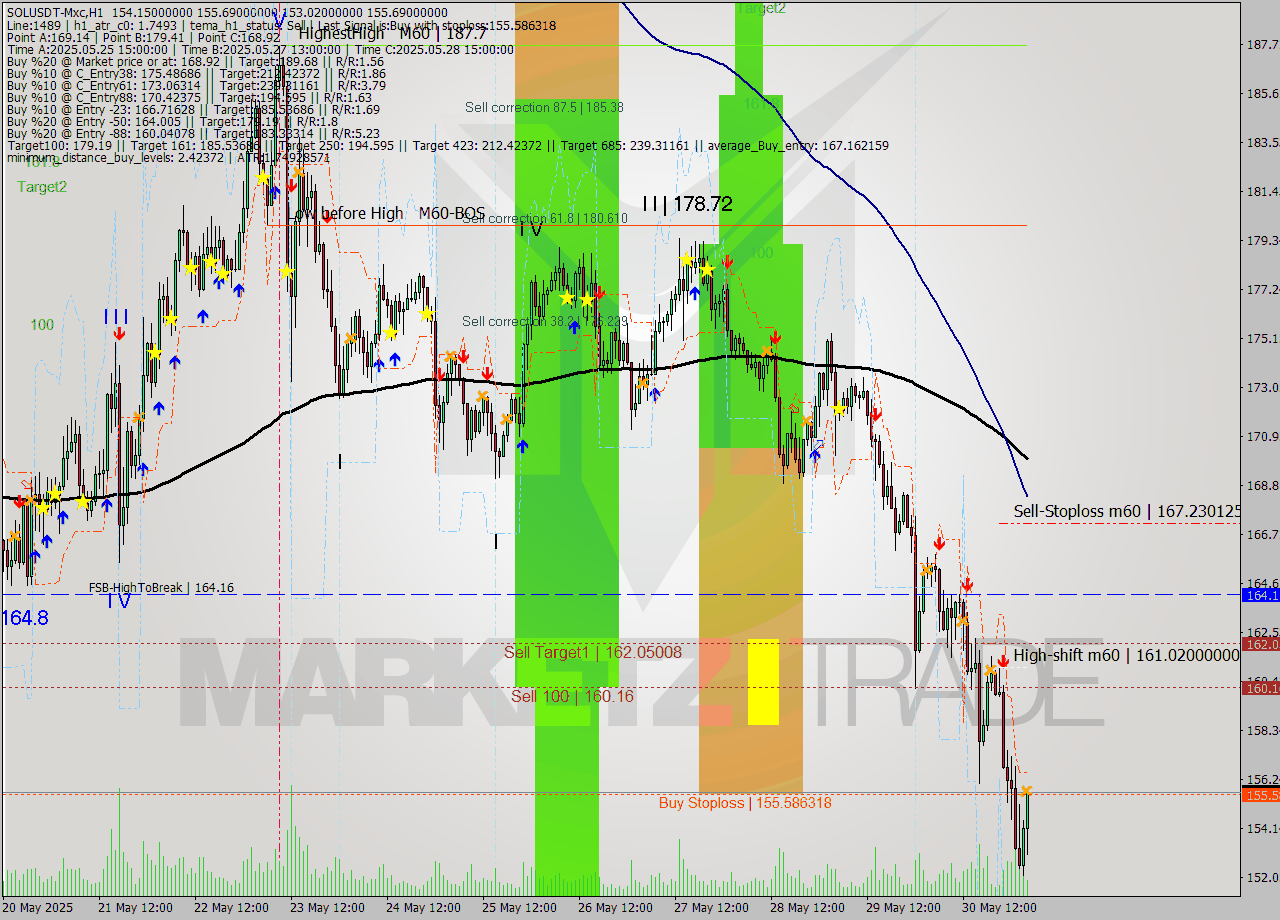 SOLUSDT-Mxc MTF analysis at 2025.05.31 07:57
